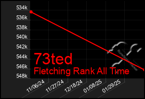 Total Graph of 73ted