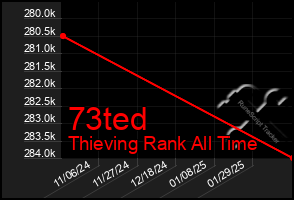 Total Graph of 73ted