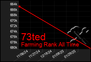 Total Graph of 73ted