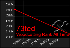 Total Graph of 73ted