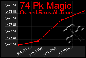 Total Graph of 74 Pk Magic