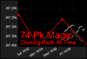 Total Graph of 74 Pk Magic