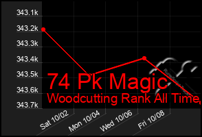 Total Graph of 74 Pk Magic