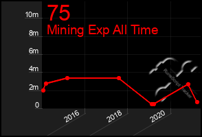 Total Graph of 75