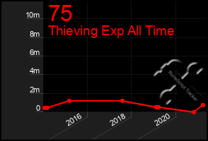 Total Graph of 75