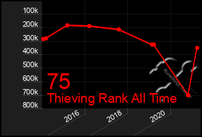 Total Graph of 75