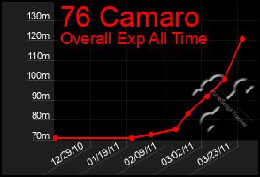 Total Graph of 76 Camaro