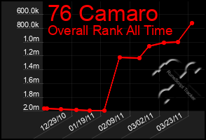 Total Graph of 76 Camaro