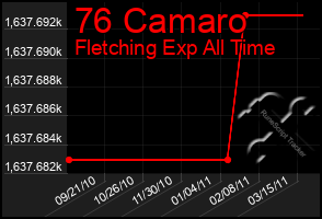 Total Graph of 76 Camaro