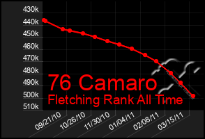 Total Graph of 76 Camaro