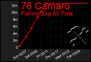 Total Graph of 76 Camaro