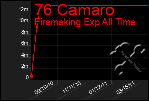 Total Graph of 76 Camaro