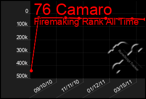 Total Graph of 76 Camaro