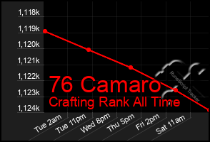 Total Graph of 76 Camaro