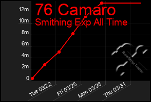 Total Graph of 76 Camaro