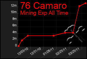 Total Graph of 76 Camaro