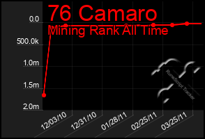 Total Graph of 76 Camaro