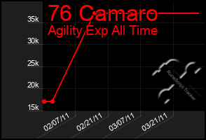 Total Graph of 76 Camaro