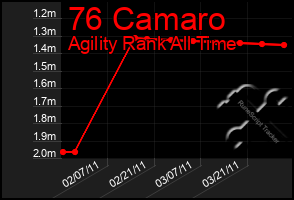 Total Graph of 76 Camaro