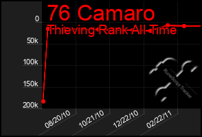 Total Graph of 76 Camaro