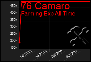 Total Graph of 76 Camaro