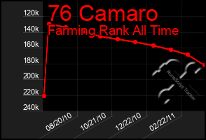 Total Graph of 76 Camaro