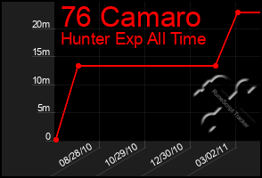 Total Graph of 76 Camaro