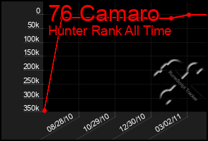 Total Graph of 76 Camaro