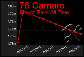 Total Graph of 76 Camaro