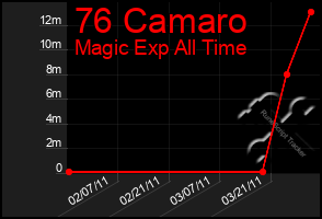 Total Graph of 76 Camaro