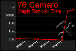 Total Graph of 76 Camaro