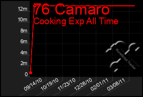 Total Graph of 76 Camaro