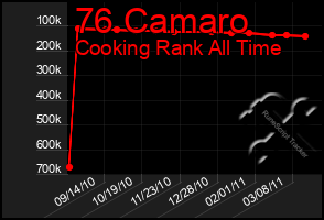 Total Graph of 76 Camaro