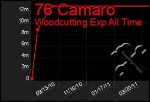 Total Graph of 76 Camaro