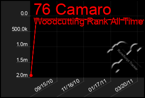 Total Graph of 76 Camaro