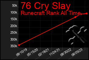 Total Graph of 76 Cry Slay