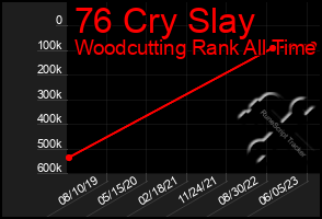 Total Graph of 76 Cry Slay
