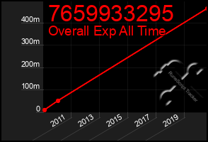 Total Graph of 7659933295