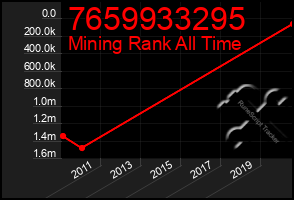 Total Graph of 7659933295