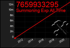 Total Graph of 7659933295