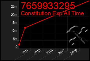 Total Graph of 7659933295