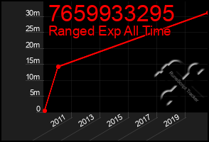 Total Graph of 7659933295