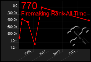 Total Graph of 770