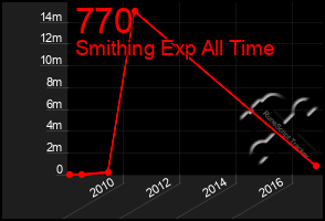 Total Graph of 770