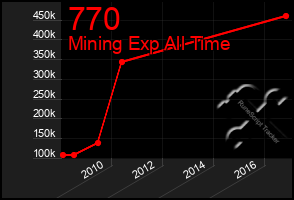 Total Graph of 770