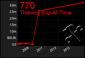 Total Graph of 770