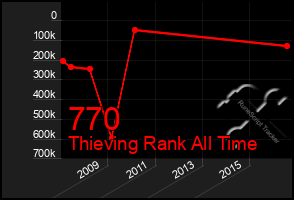 Total Graph of 770