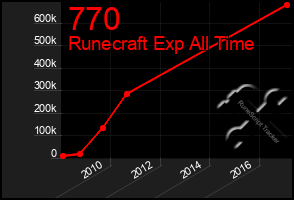 Total Graph of 770