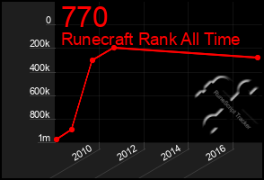 Total Graph of 770