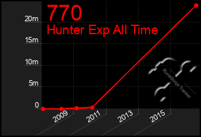 Total Graph of 770